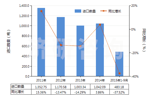 2011-2015年9月中國除墨劑、蠟紙改正液及類似品(HS38249020)進口量及增速統(tǒng)計